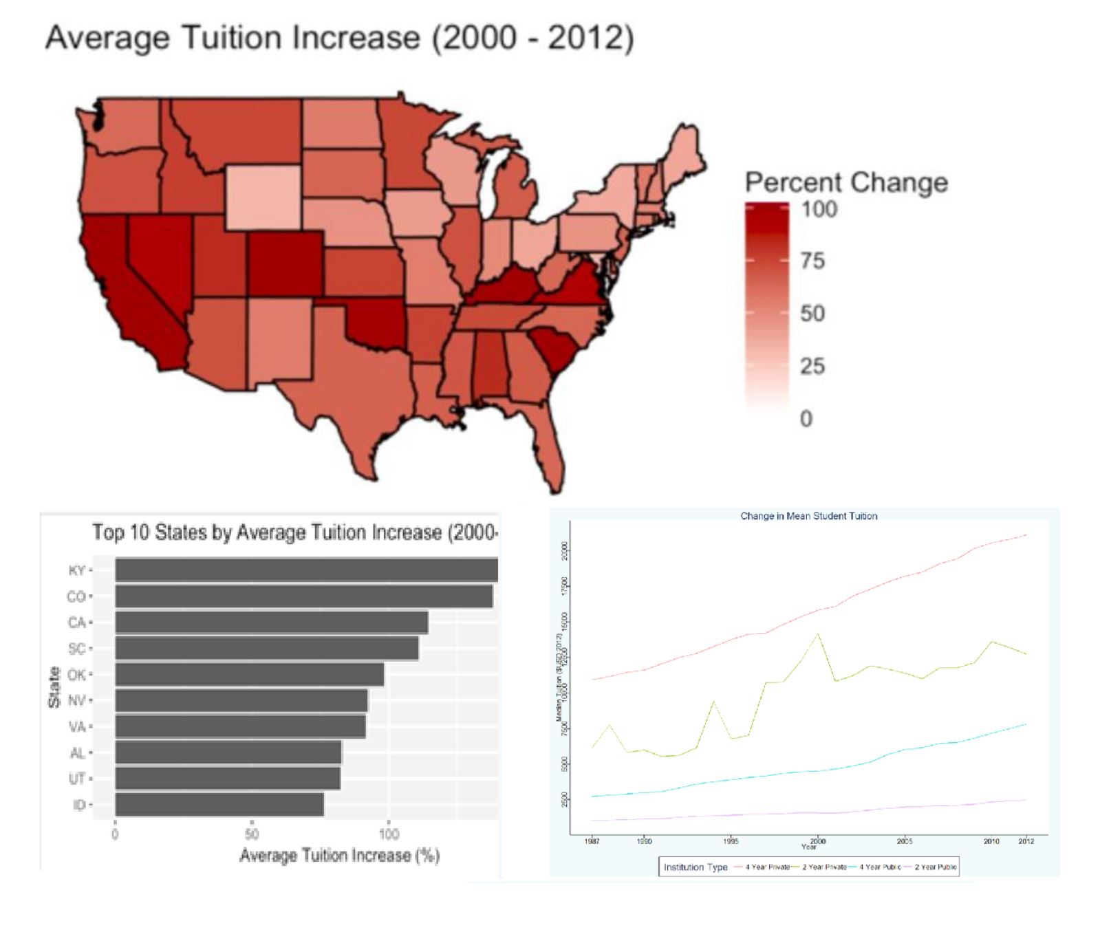 Various information about the effects of rising tuition on American students